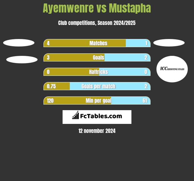 Ayemwenre vs Mustapha h2h player stats