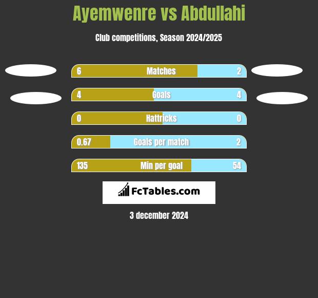 Ayemwenre vs Abdullahi h2h player stats