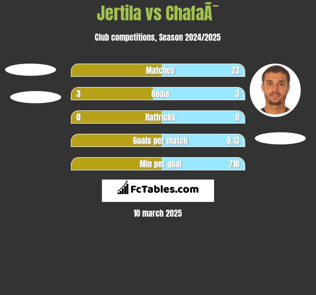 Jertila vs ChafaÃ¯ h2h player stats