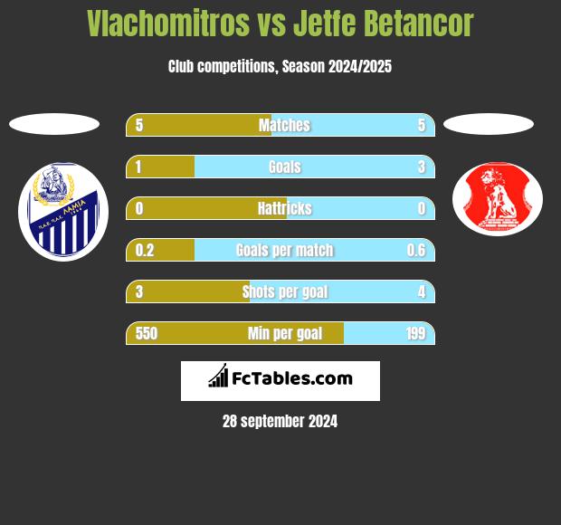 Vlachomitros vs Jetfe Betancor h2h player stats