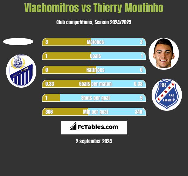 Vlachomitros vs Thierry Moutinho h2h player stats