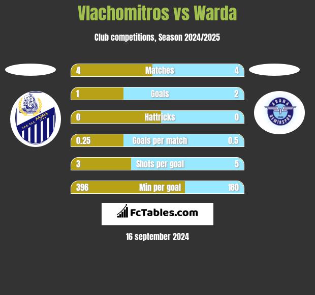 Vlachomitros vs Warda h2h player stats