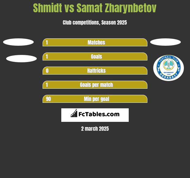 Shmidt vs Samat Zharynbetov h2h player stats