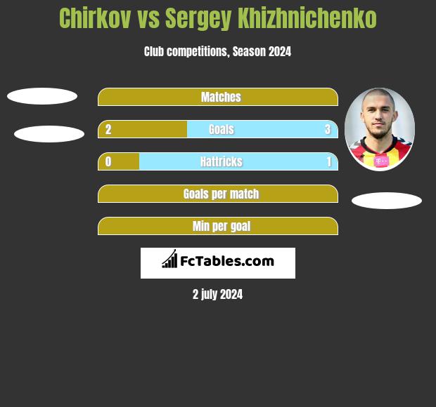 Chirkov vs Sergey Khizhnichenko h2h player stats