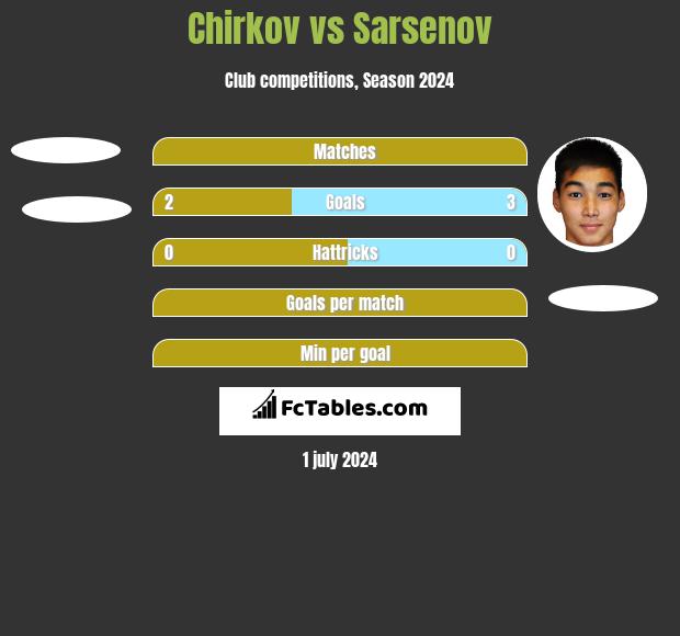 Chirkov vs Sarsenov h2h player stats
