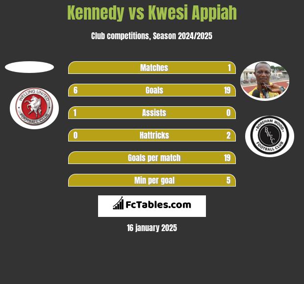 Kennedy vs Kwesi Appiah h2h player stats