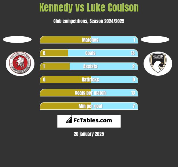 Kennedy vs Luke Coulson h2h player stats