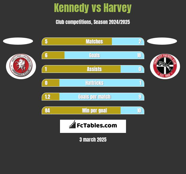 Kennedy vs Harvey h2h player stats