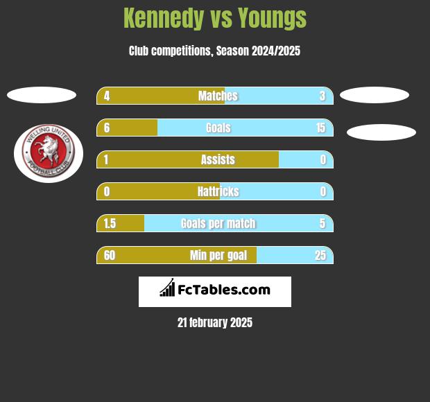 Kennedy vs Youngs h2h player stats