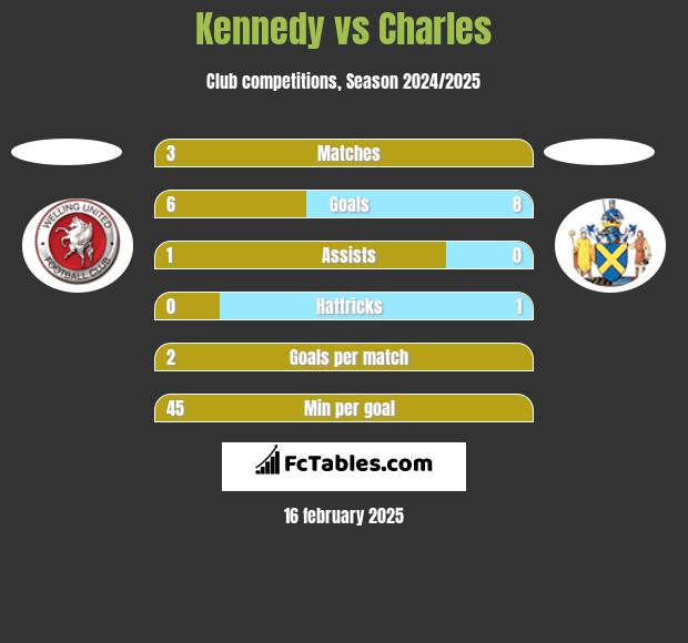 Kennedy vs Charles h2h player stats