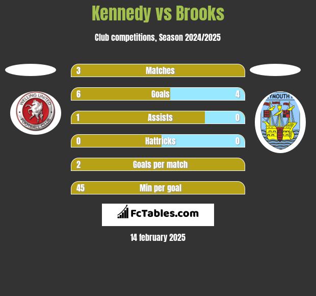 Kennedy vs Brooks h2h player stats