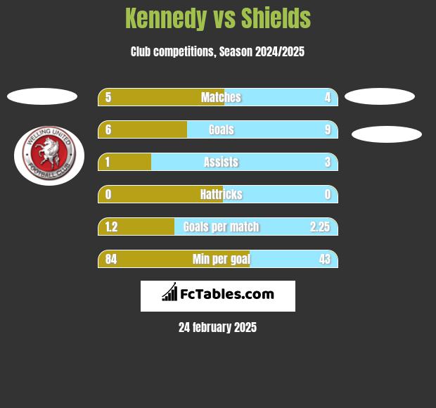 Kennedy vs Shields h2h player stats