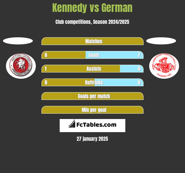 Kennedy vs German h2h player stats