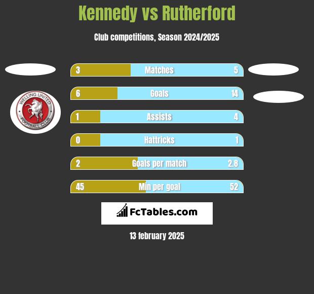 Kennedy vs Rutherford h2h player stats