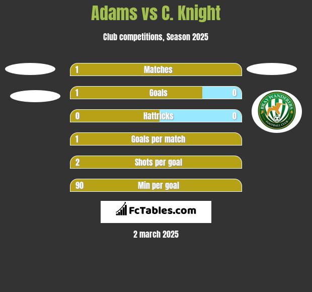 Adams vs C. Knight h2h player stats