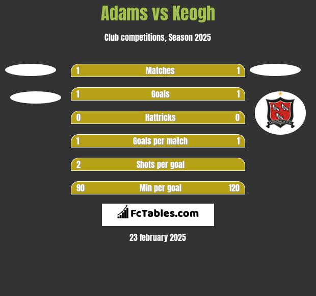 Adams vs Keogh h2h player stats