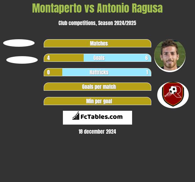 Montaperto vs Antonio Ragusa h2h player stats