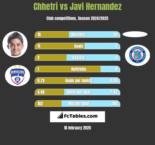 Chhetri vs Javi Hernandez h2h player stats