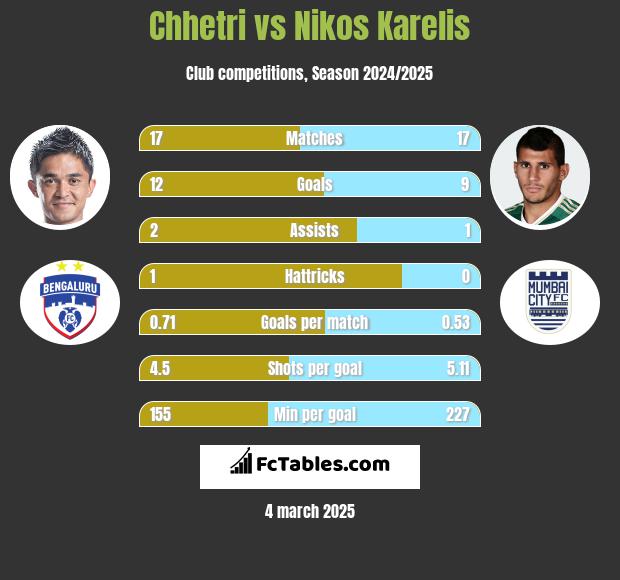 Chhetri vs Nikos Karelis h2h player stats