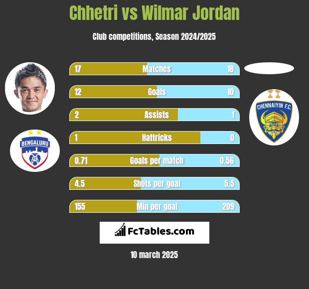 Chhetri vs Wilmar Jordan h2h player stats