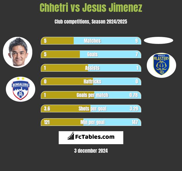 Chhetri vs Jesus Jimenez h2h player stats