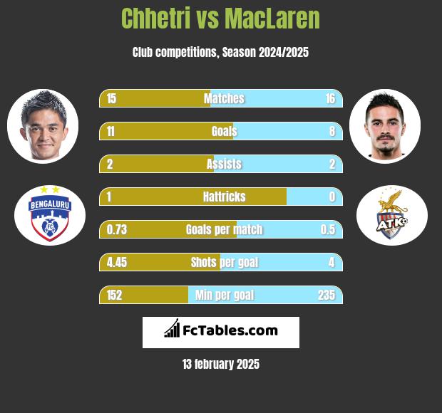 Chhetri vs MacLaren h2h player stats