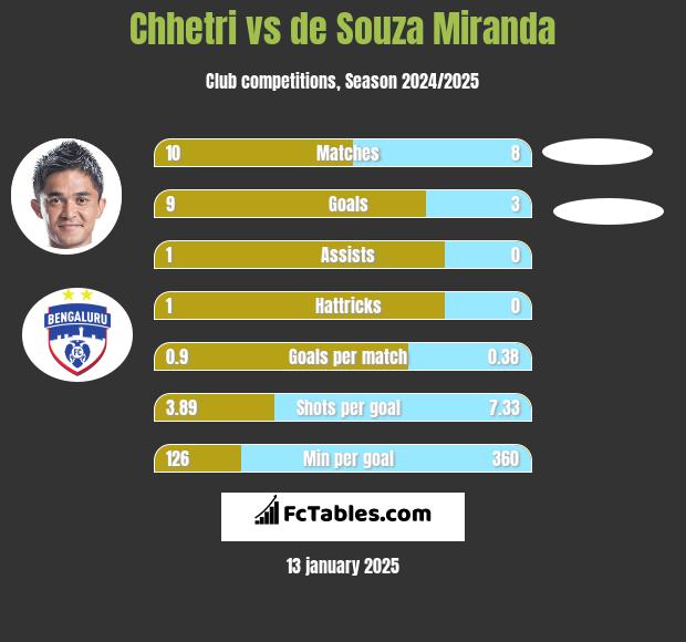 Chhetri vs de Souza Miranda h2h player stats