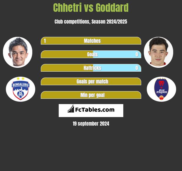 Chhetri vs Goddard h2h player stats