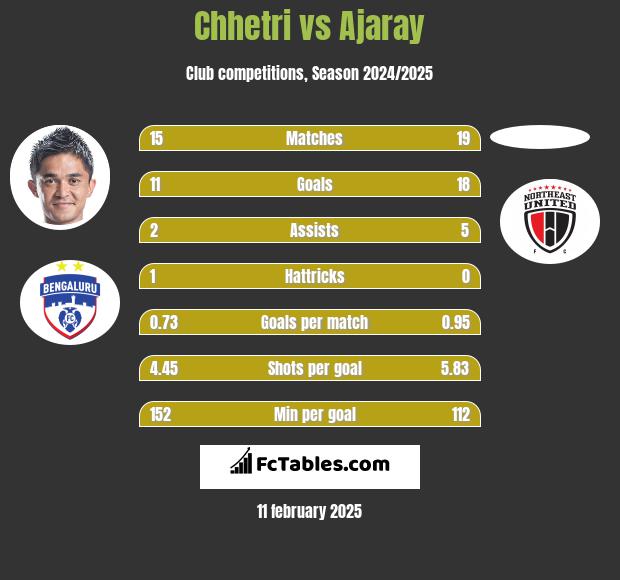 Chhetri vs Ajaray h2h player stats