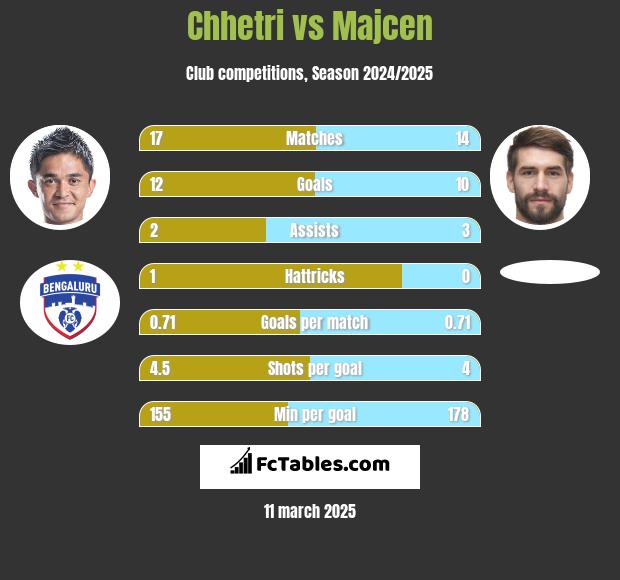 Chhetri vs Majcen h2h player stats