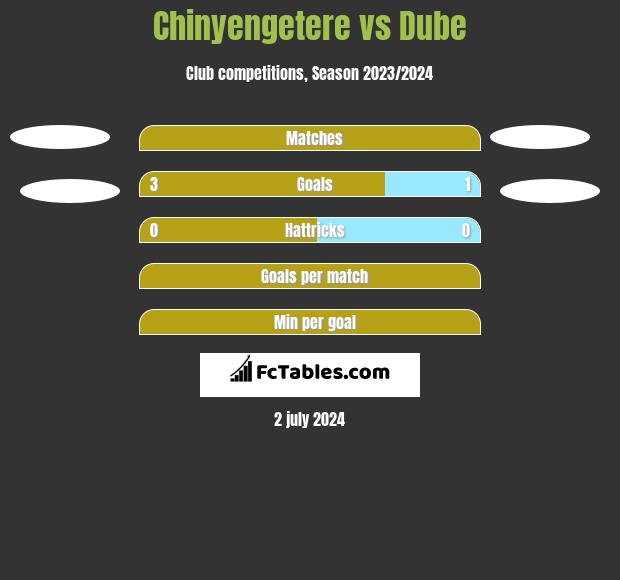 Chinyengetere vs Dube h2h player stats