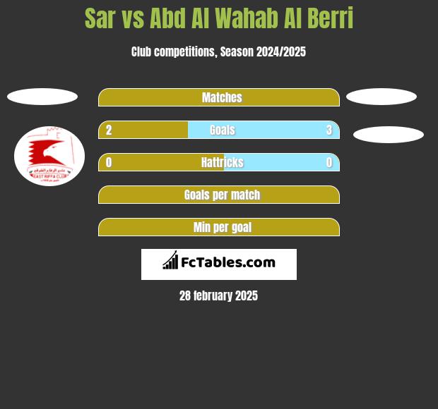 Sar vs Abd Al Wahab Al Berri h2h player stats