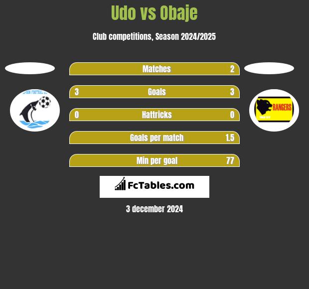 Udo vs Obaje h2h player stats