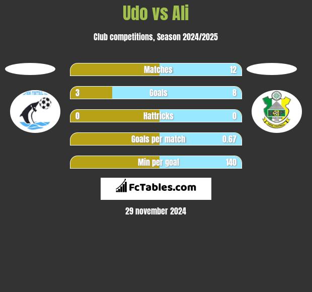 Udo vs Ali h2h player stats