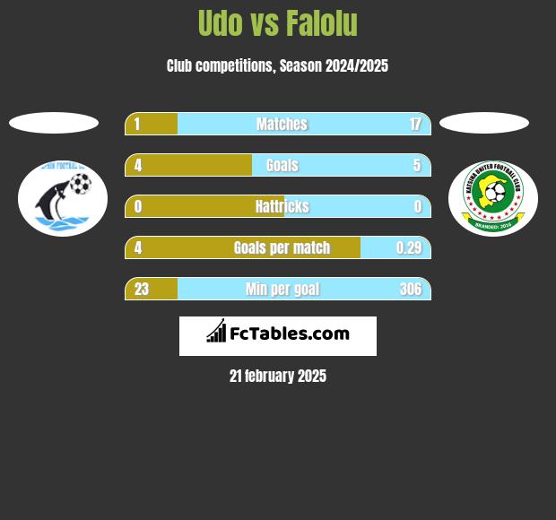 Udo vs Falolu h2h player stats