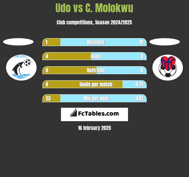 Udo vs C. Molokwu h2h player stats