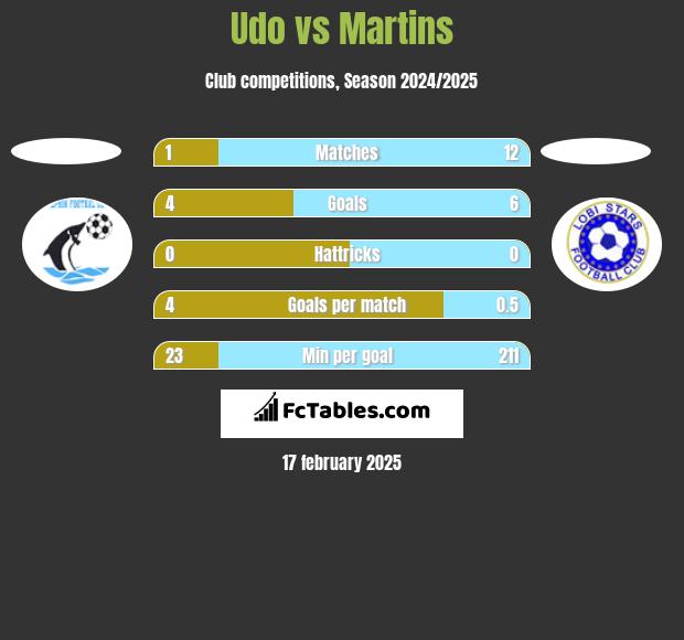 Udo vs Martins h2h player stats