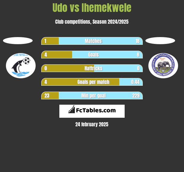 Udo vs Ihemekwele h2h player stats