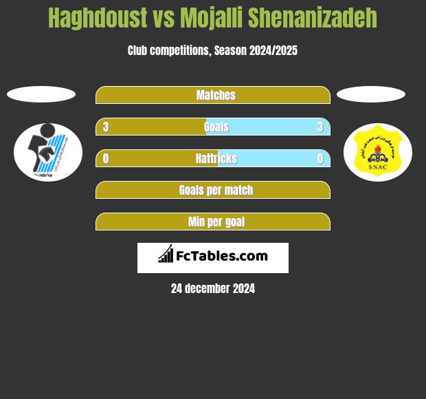 Haghdoust vs Mojalli Shenanizadeh h2h player stats