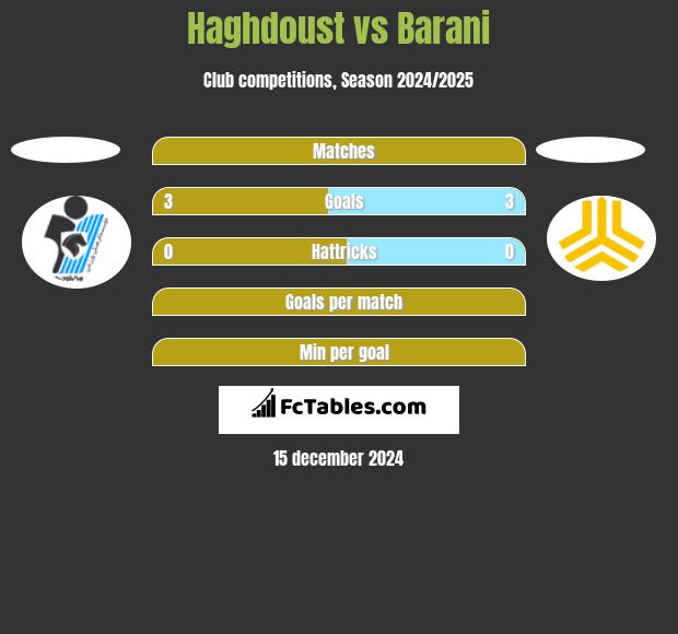 Haghdoust vs Barani h2h player stats