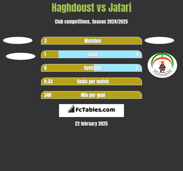 Haghdoust vs Jafari h2h player stats