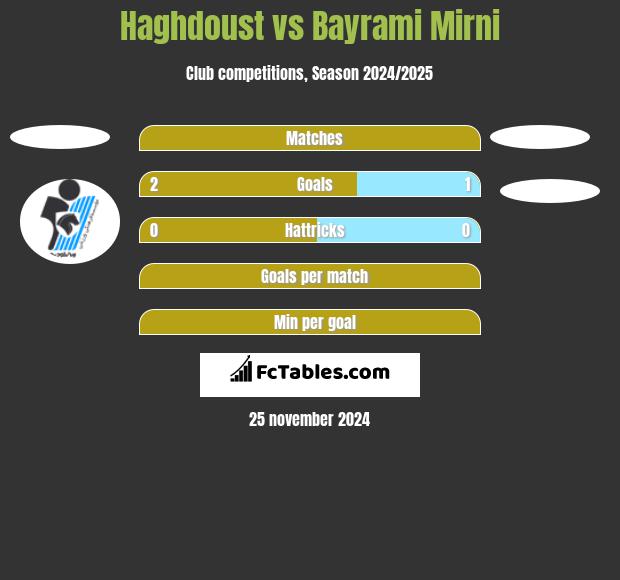 Haghdoust vs Bayrami Mirni h2h player stats