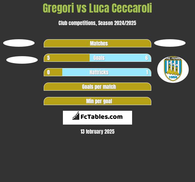 Gregori vs Luca Ceccaroli h2h player stats