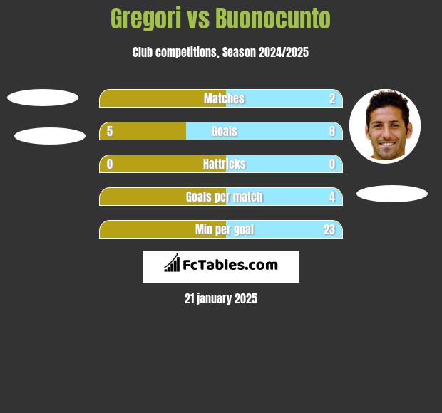 Gregori vs Buonocunto h2h player stats