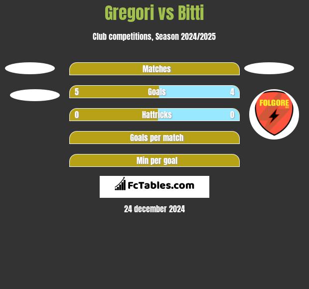 Gregori vs Bitti h2h player stats