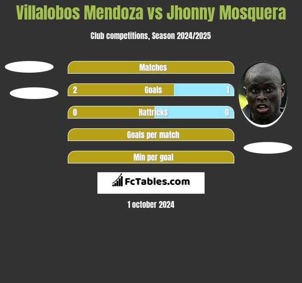 Villalobos Mendoza vs Jhonny Mosquera h2h player stats