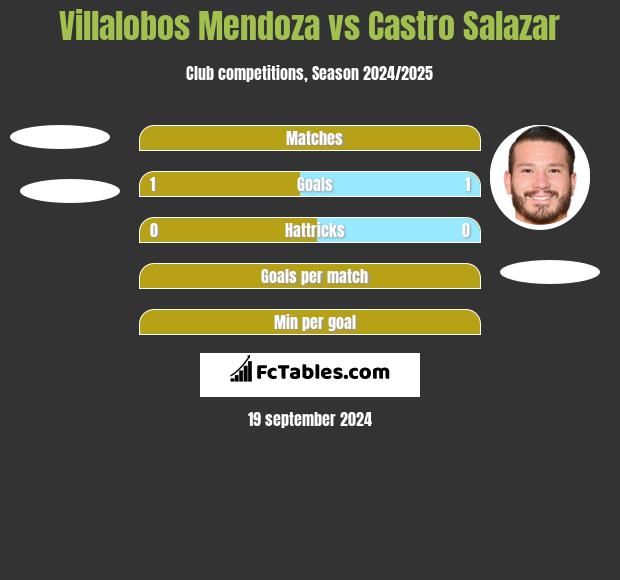 Villalobos Mendoza vs Castro Salazar h2h player stats