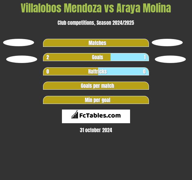 Villalobos Mendoza vs Araya Molina h2h player stats