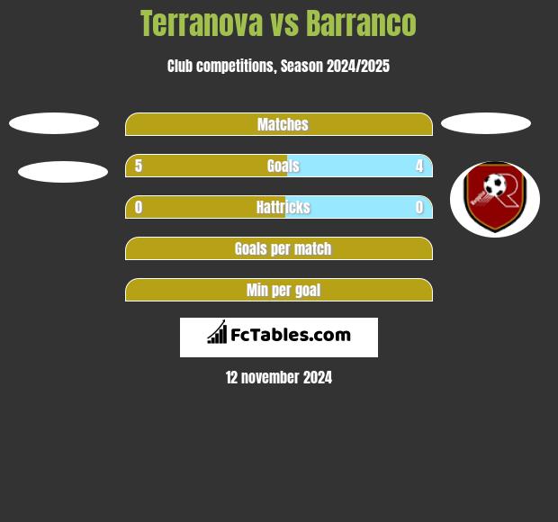 Terranova vs Barranco h2h player stats