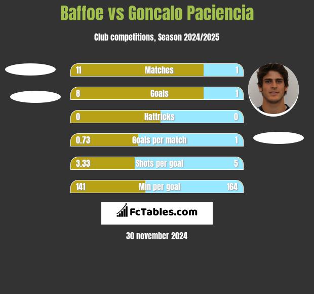 Baffoe vs Goncalo Paciencia h2h player stats